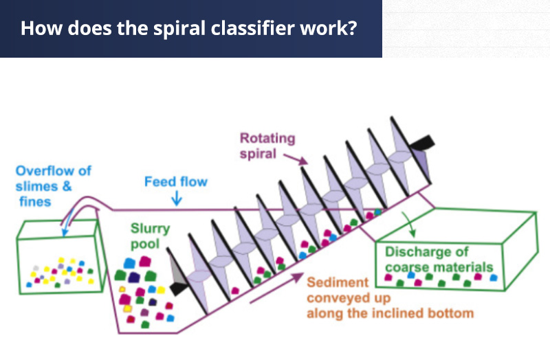High Weir Spiral Classifier